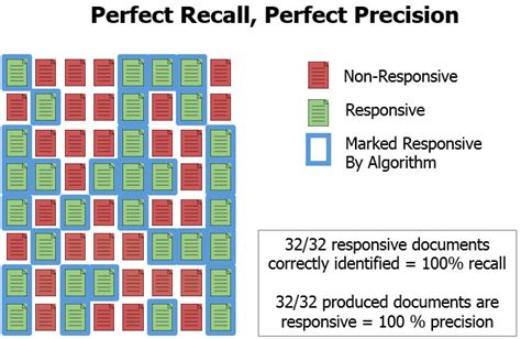 Image result for Recall and Precision Questions