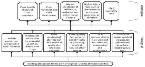 An Overview of Energy Access Solutions for Rural Healthcare Facilities