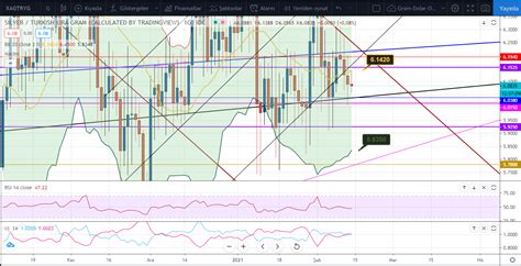 Gümüş, günlükte bollinger orta bandı altında hareket - Yorumlu grafik