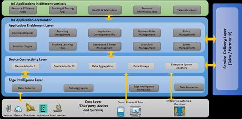 Image result for Accelerator Platform