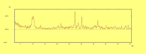 XRD Graph 的图像结果