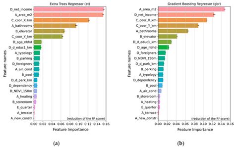 Housing Price Prediction Using Machine Learning Algorithms in COVID-19 ...