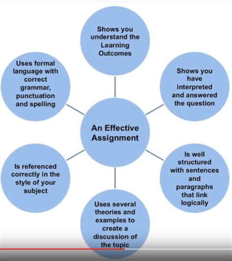 Image result for Effective Assignment