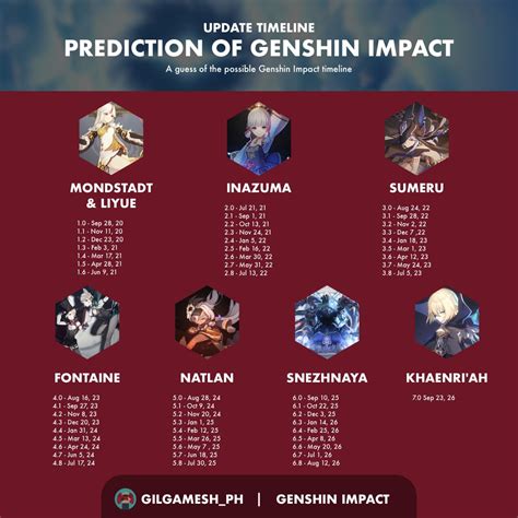 Genshin Impact Version Release Timeline Genshin Impact | HoYoLAB