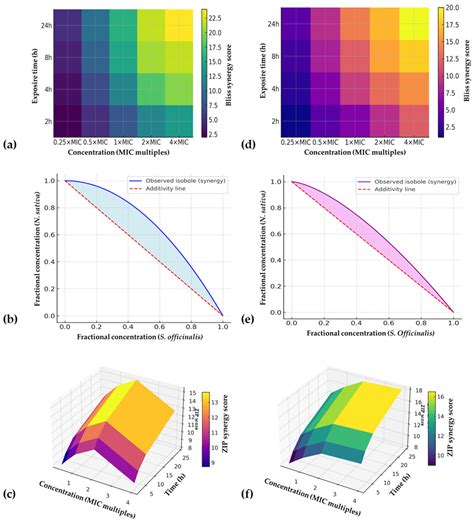 Targeting Oral Pathogens with Salvia officinalis and Nigella sativa ...