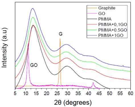 Effect of Graphene Oxide on the Reaction Kinetics of Methyl ...