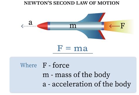 Newton's Second Law 的图像结果
