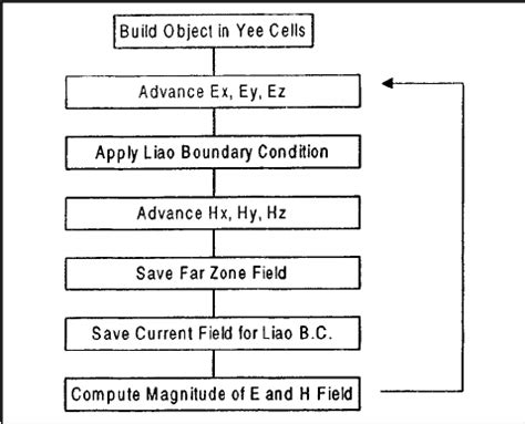 Image result for FDTD Energy Flow