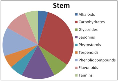 Fig. 3: Pie chart showing the phytochemicals in stems