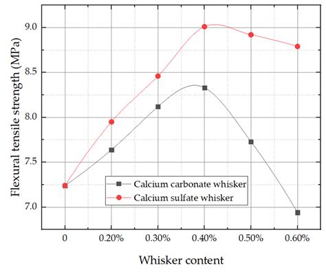 Comparative Study on Pavement Performance of Asphalt Mixtures Modified ...