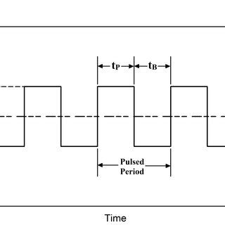 Image result for Pulse Width Modulation Tutorial