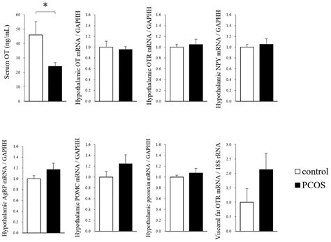 Changes in Endogenous Oxytocin Levels and the Effects of Exogenous ...