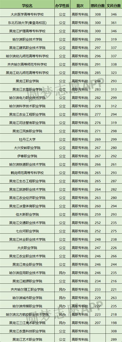 黑龙江专科学校公办排名分数线 黑龙江专科学校有哪些2023参考