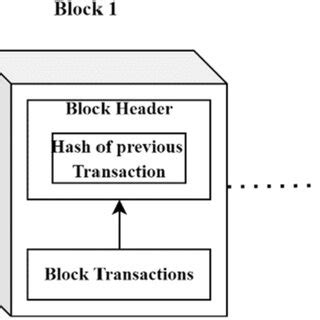 Blockchain Technology Architecture 的图像结果