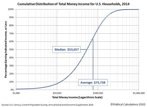 Image result for Money Distribution Graph