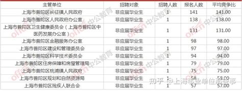 上海普陀区成考报名麻烦吗?_上海成考网