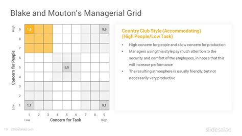 Managerial Grid Model 的图像结果