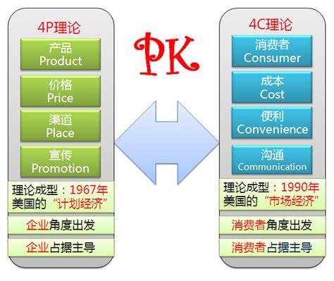 行銷4P 實戰應用範例！用行銷 4P 組合策略，規劃產品行銷路線