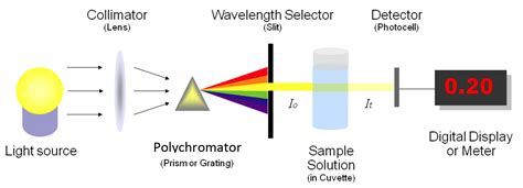 Rezultat imagine pentru Spectrophotometry Introduction