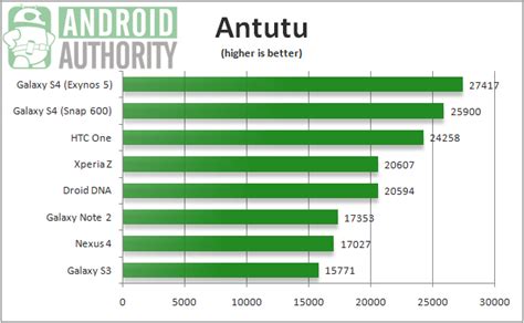 Samsung Galaxy Note 3 Spotted in AnTuTu Benchmark Scoring almost 28K ...