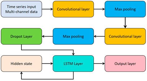 Research on BiLSTM–Transformer Power Load Forecasting Method Based on ...