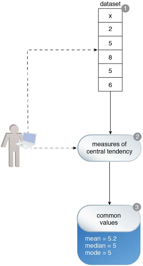 Image result for Central Tendency Tutorial