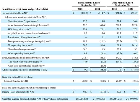 NIQ Announces Strong Third Quarter 2025 Results, Exceeding Expectations ...