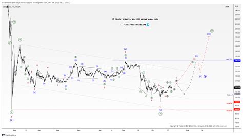 Sberbank (SBER): Forecast History — Teletype