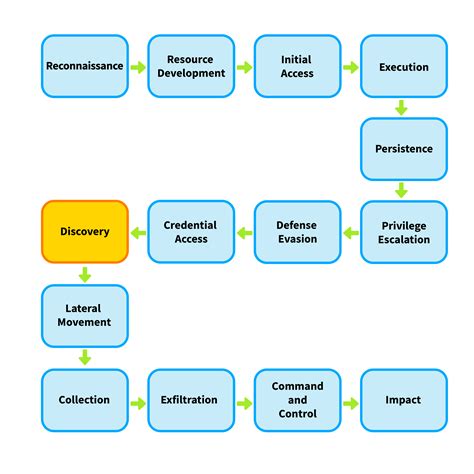 Network Discovery Detection | Classroom
