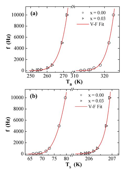 Magnetic Attributes of NiFe2O4 Nanoparticles: Influence of Dysprosium ...