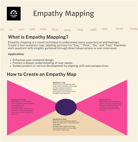 Design Thinking Empathy Map 的图像结果