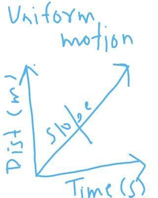 87. Draw distance time graph for a bodya) At restb) in uniform motionc ...