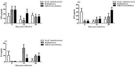 Cytokines, Chemokines, Insulin and Haematological Indices in Type 2 ...