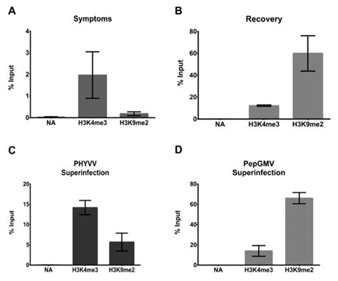 Superinfection by PHYVV Alters the Recovery Process in PepGMV-Infected ...