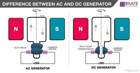 ac and dc generator working explain ? - Brainly.in