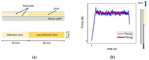 An Assessment of Surface Treatments for Adhesion of Polyimide Thin Films