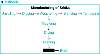 Image result for Process of Making Bricks