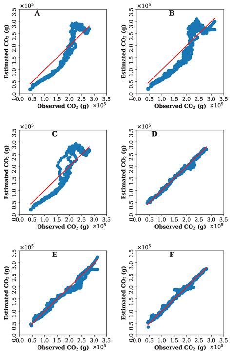 Heterogeneity Aware Emission Macroscopic Fundamental Diagram (e-MFD)