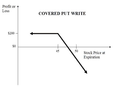 Covered Option Explained 的图像结果