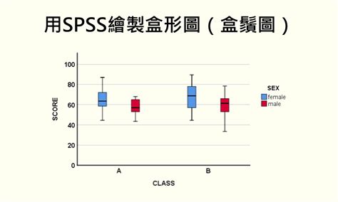 Boxplot in SPSS 的图像结果