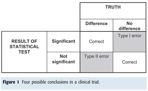 Type 2 Error Statistics 的图像结果