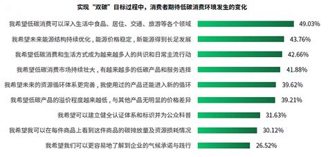 2021中国可持续消费报告：“双碳”目标之下的低碳消费新趋势 - 碳中和 - 侠说·报告来了