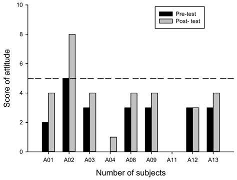 Can Short-Term Citizen Science Training Increase Knowledge, Improve ...