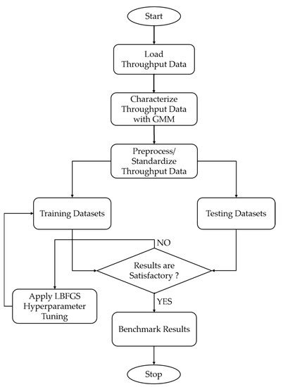 Machine Learning-Based GPR with LBFGS Kernel Parameters Selection for ...