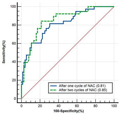 Multiparametric Contrast-Enhanced Ultrasound in Early Prediction of ...