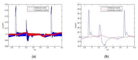 A Hierarchical Coordinative Control Strategy for Solid State ...