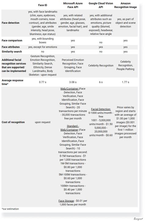 Face Recognition Services: Features Comparison