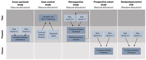 Image result for Tips to Visualize Study Design Epidemiology