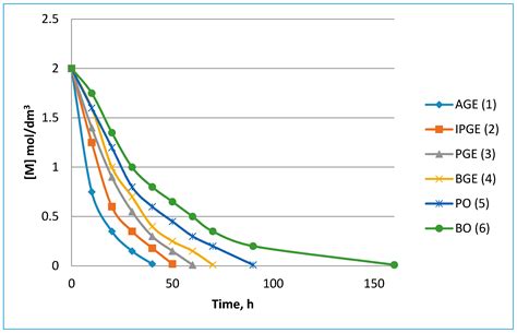 Application of Monopotassium Dipropylene Glycoxide for ...