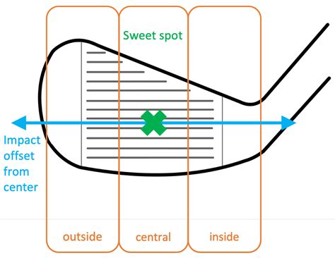 Location Matters—Can a Smart Golf Club Detect Where the Club Face Hits the Ball?